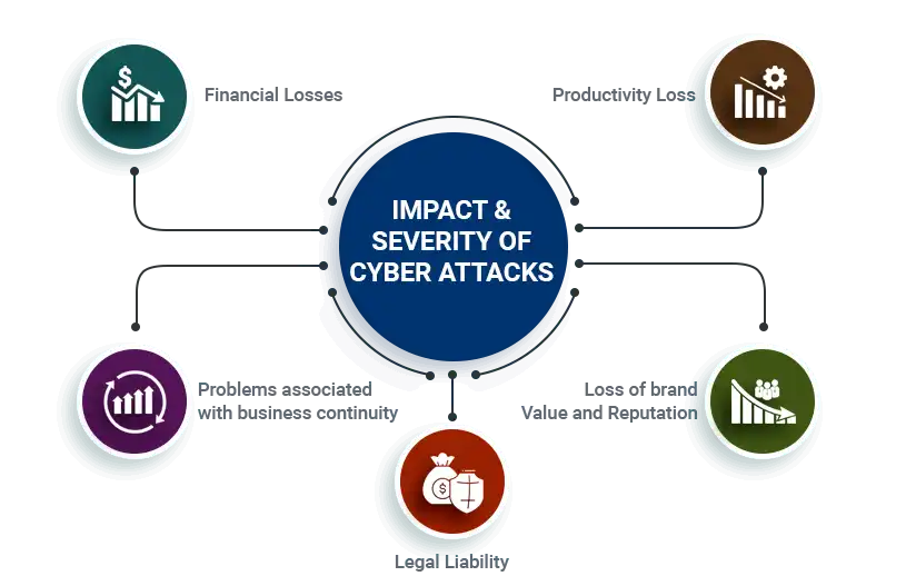 impact-and-sverity-of-cyber-attacks