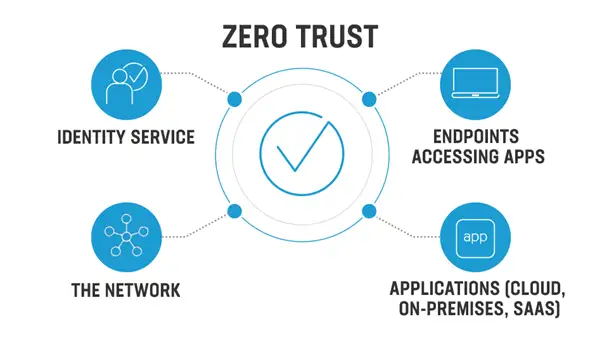 How Zero Trust Architecture is Improving Enterprise Cybersecurity Posture – Implement ZTNA Now